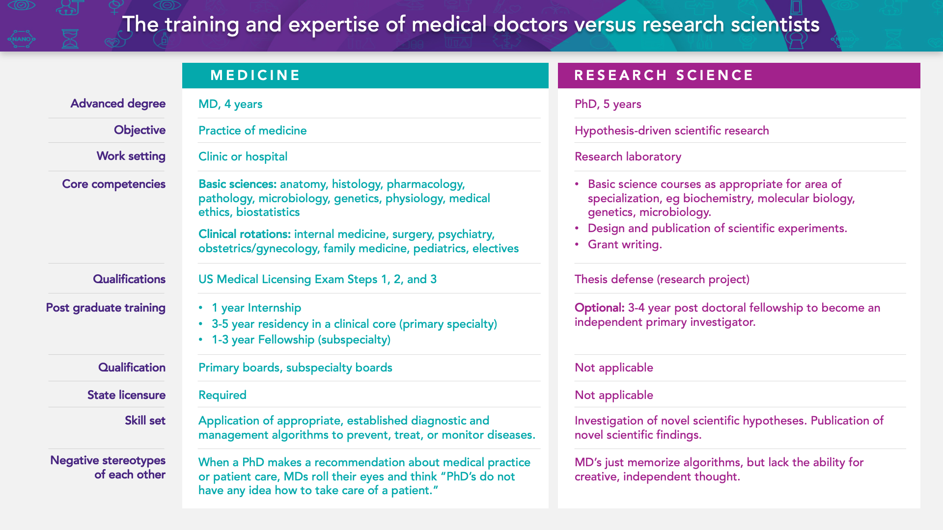    Table 1:    The training and expertise of medical doctors versus research scientists.  