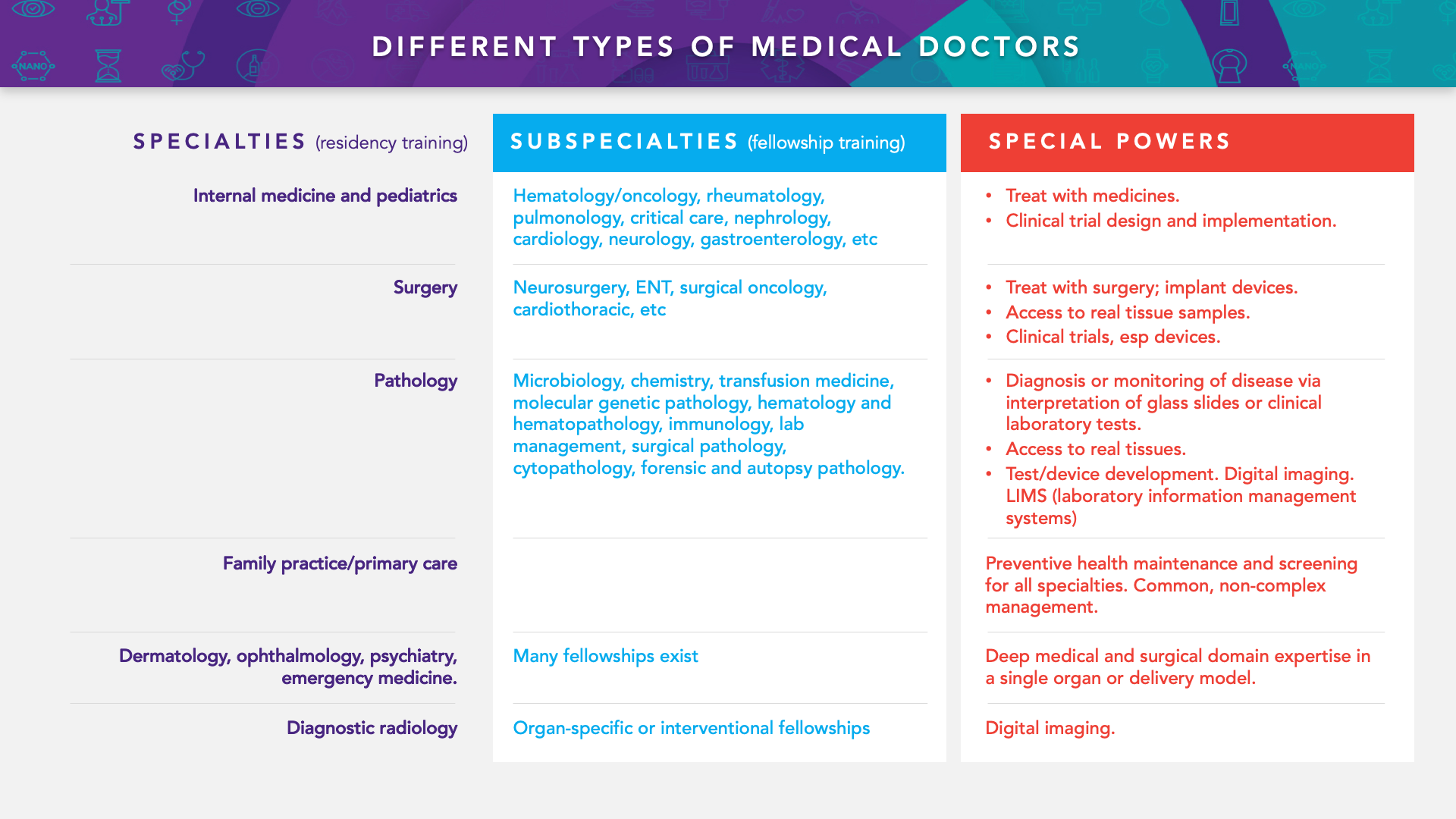    Table 2:    Different types of medical doctors  