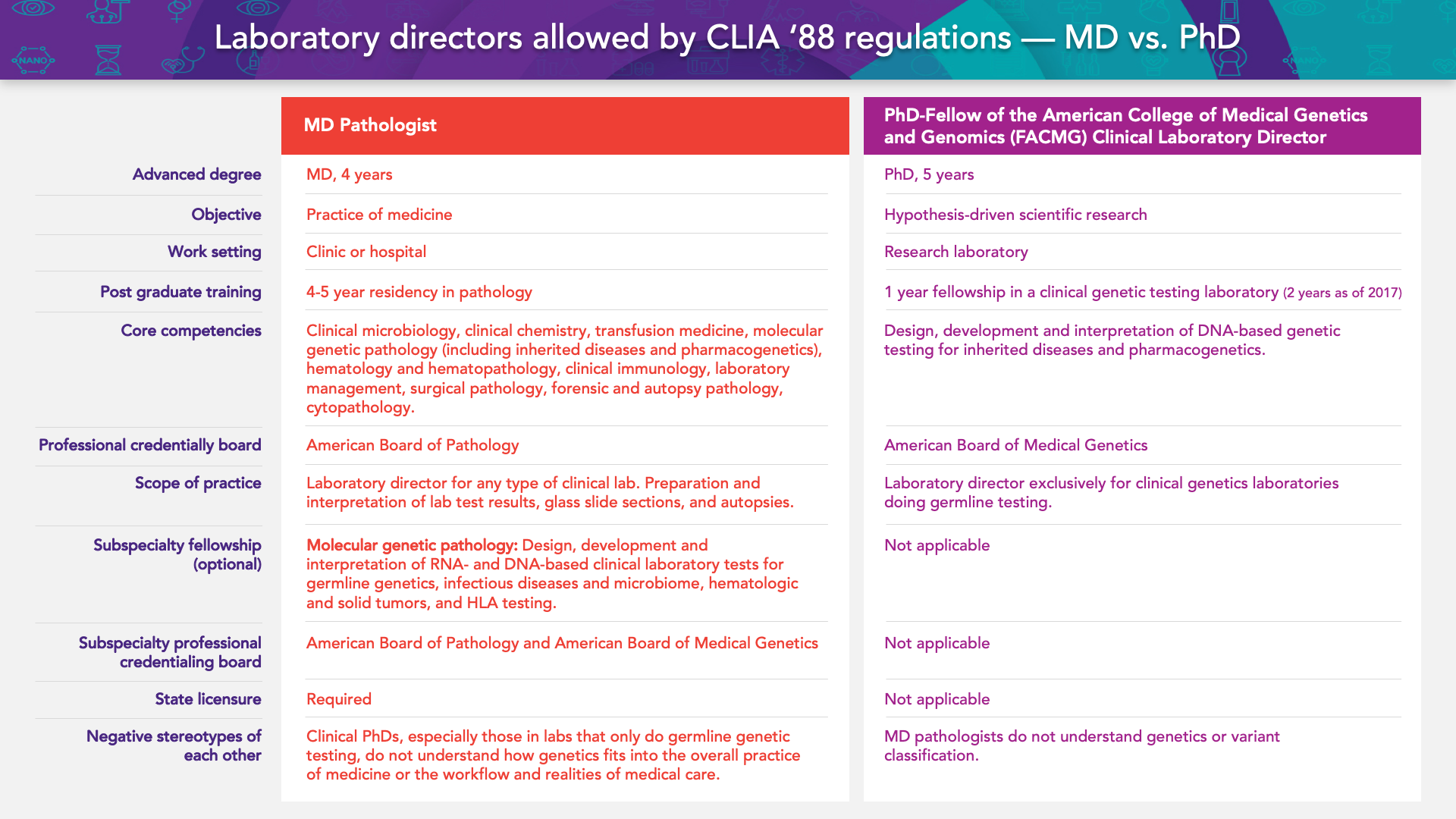    Table 3:    Different types of laboratory directors allowed by CLIA ‘88 regulations.  