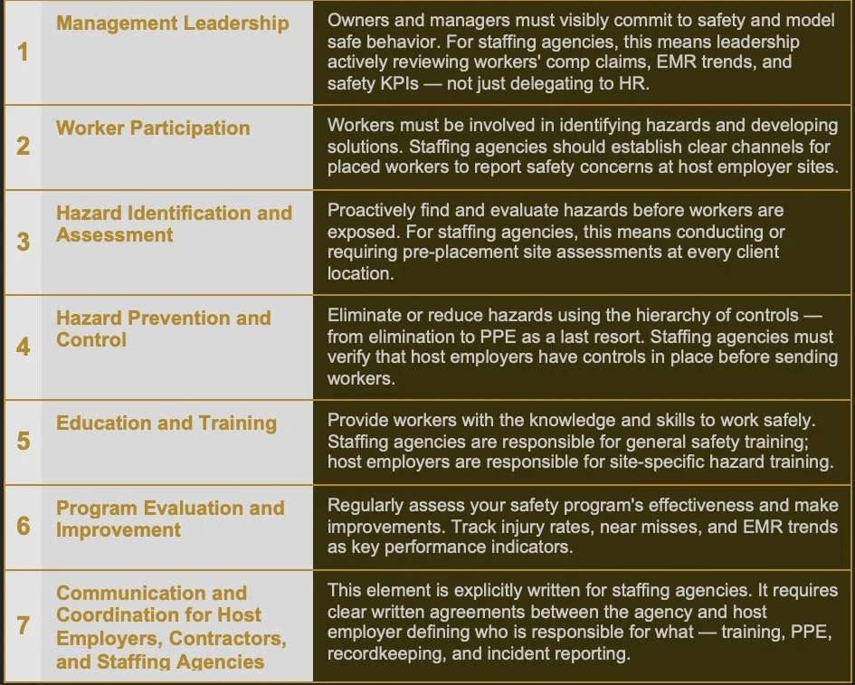 OSHA Safety Champions Program: What Staffing Agencies Need to Know ...