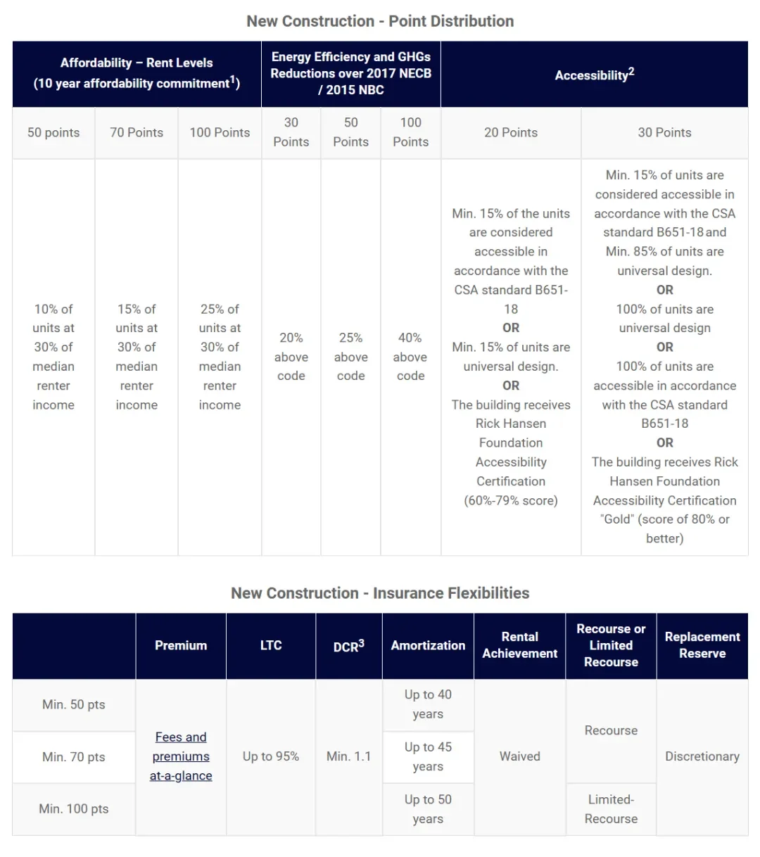 CMHC MLI Select 全攻略:贷款经纪不会告诉你的细节(中)