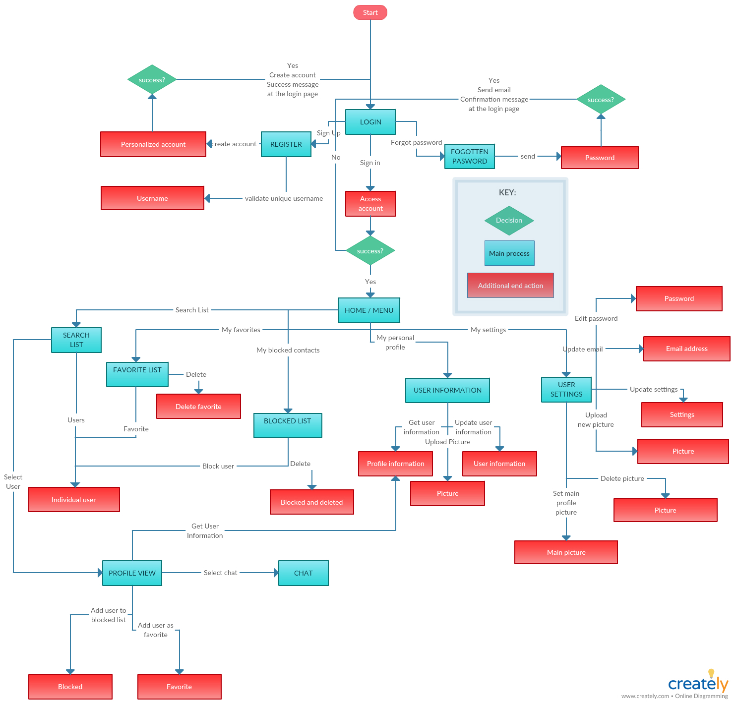 App Flowchart