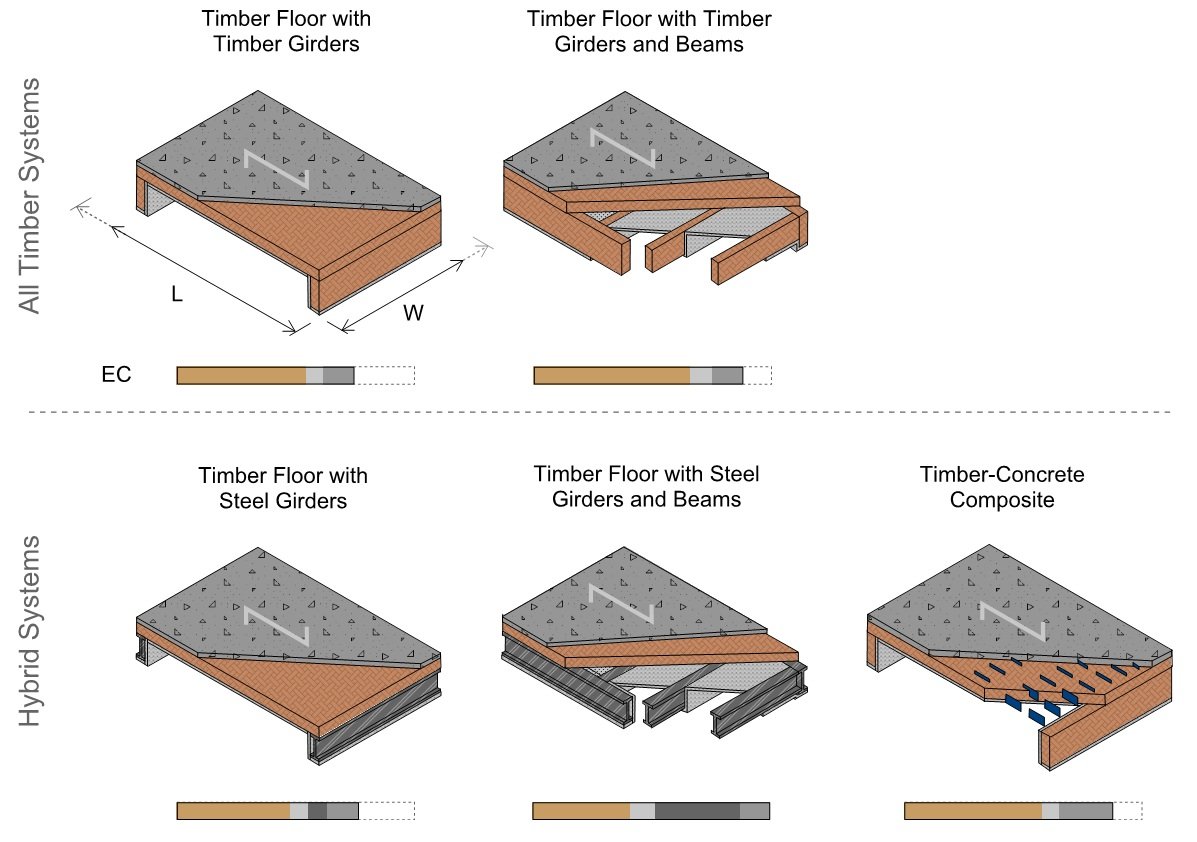 Embodied Carbon of Timber Floors