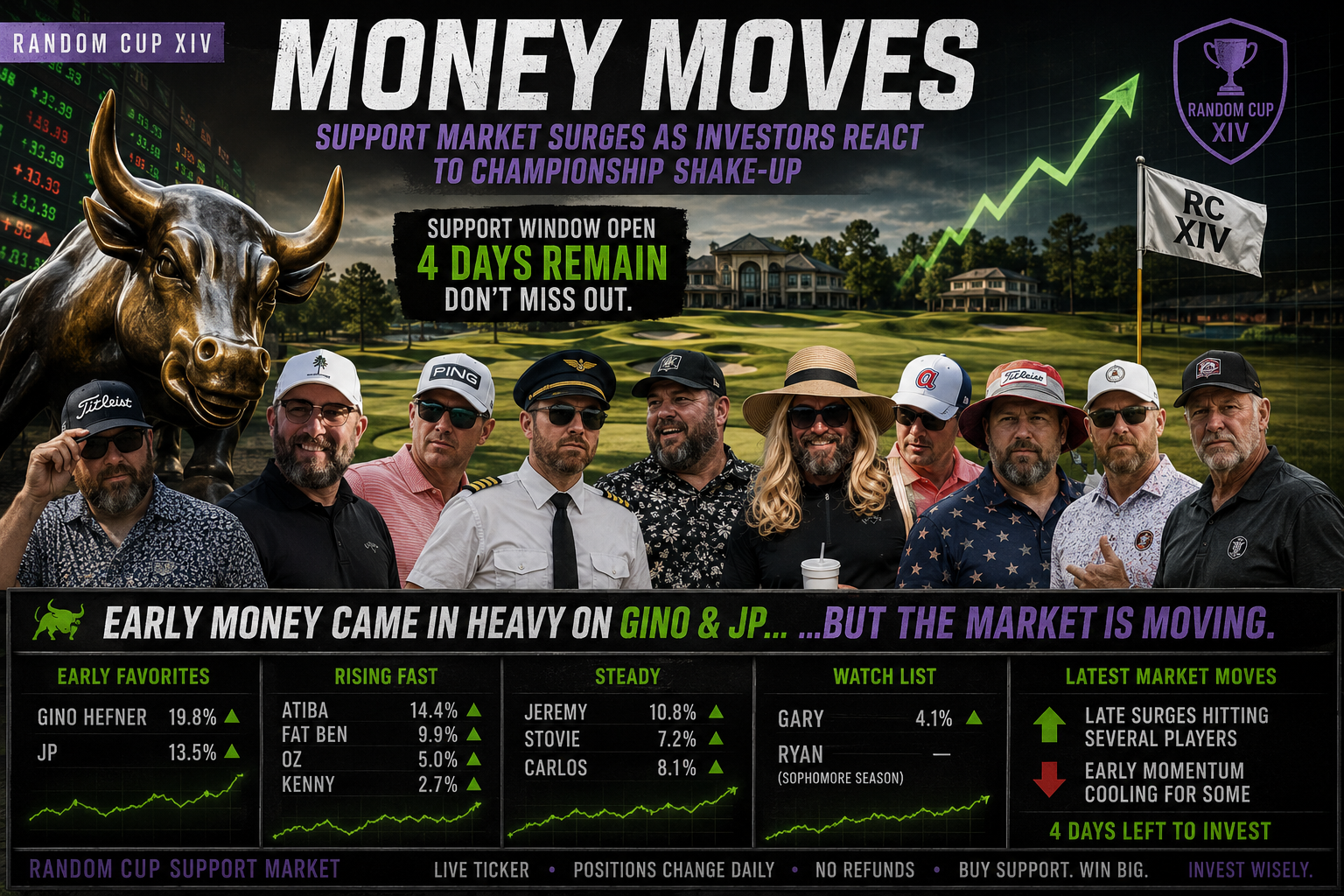 SUPPORT SURGES: Record Backing Pours In as the Field Reacts to Championship Shake-Up