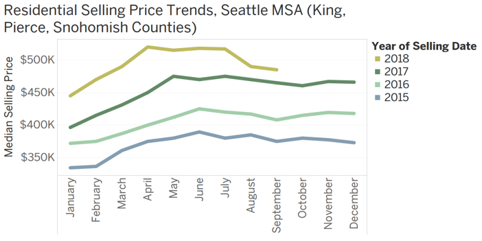 Above: Price trends from 2015 to 2018 show seasonal patterns of sales prices, which have tended to peak from mid-spring to early summer. These data are for King, Snohomish and Pierce counties—those factored into the Case Shiller Seattle Home Price NSA Index.
