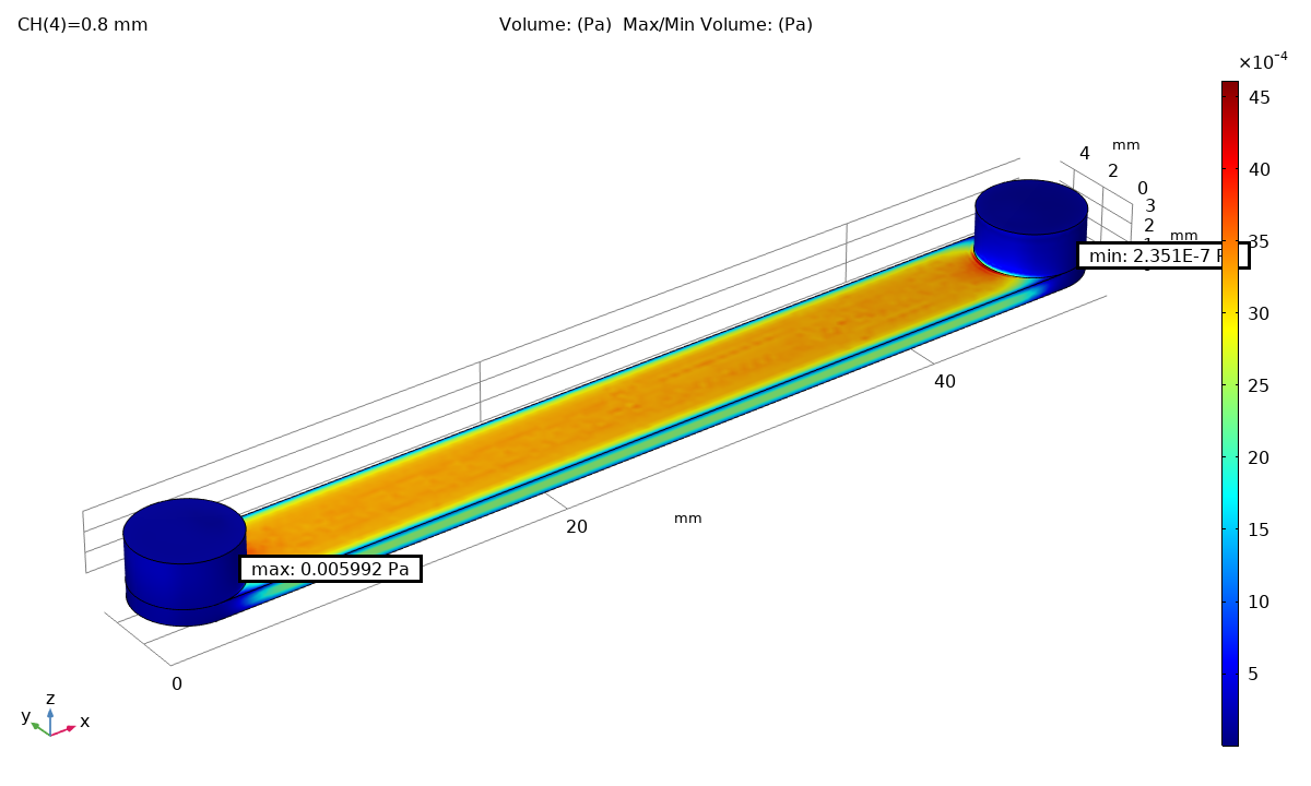 3D Slide I - 0.1flow Stress profile 0.8mm channel.png