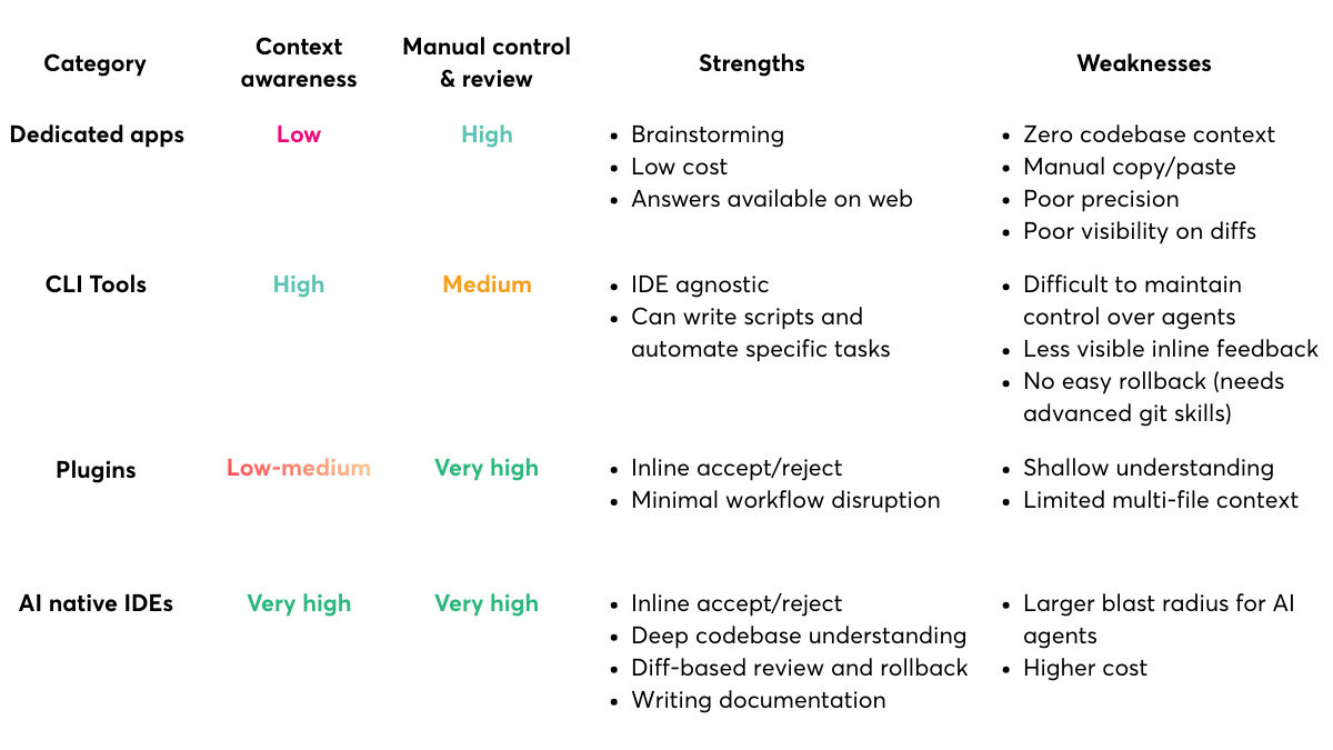 Table of strengths and weaknesses for all tools mentioned in the article