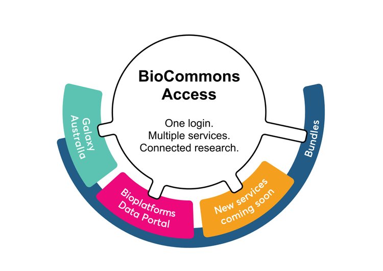 Streamlined Science Streamlined Science: Single sign-on with BioCommons Access — Australian ...