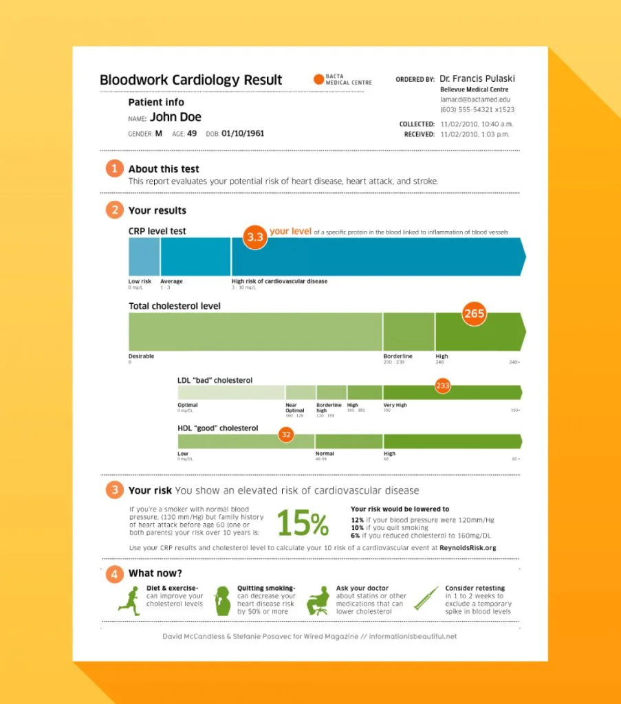 Infographic showing an improved Bloodwork Cardiology Result