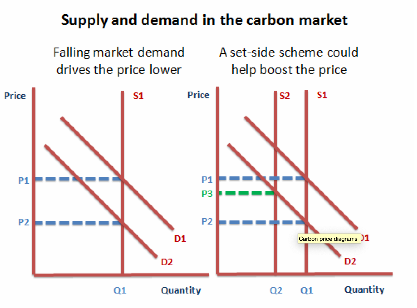 Riley, G. (2012) Unit 1 Micro: The Collapsing Price of Carbon, Available at: https://www.tutor2u.net/economics/blog/unit-1-micro-the-collapsing-price-of-carbon (Accessed: 13th October 2019).