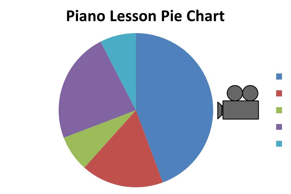 Pie Chart of a Piano Lesson - Monday Morning Music review
