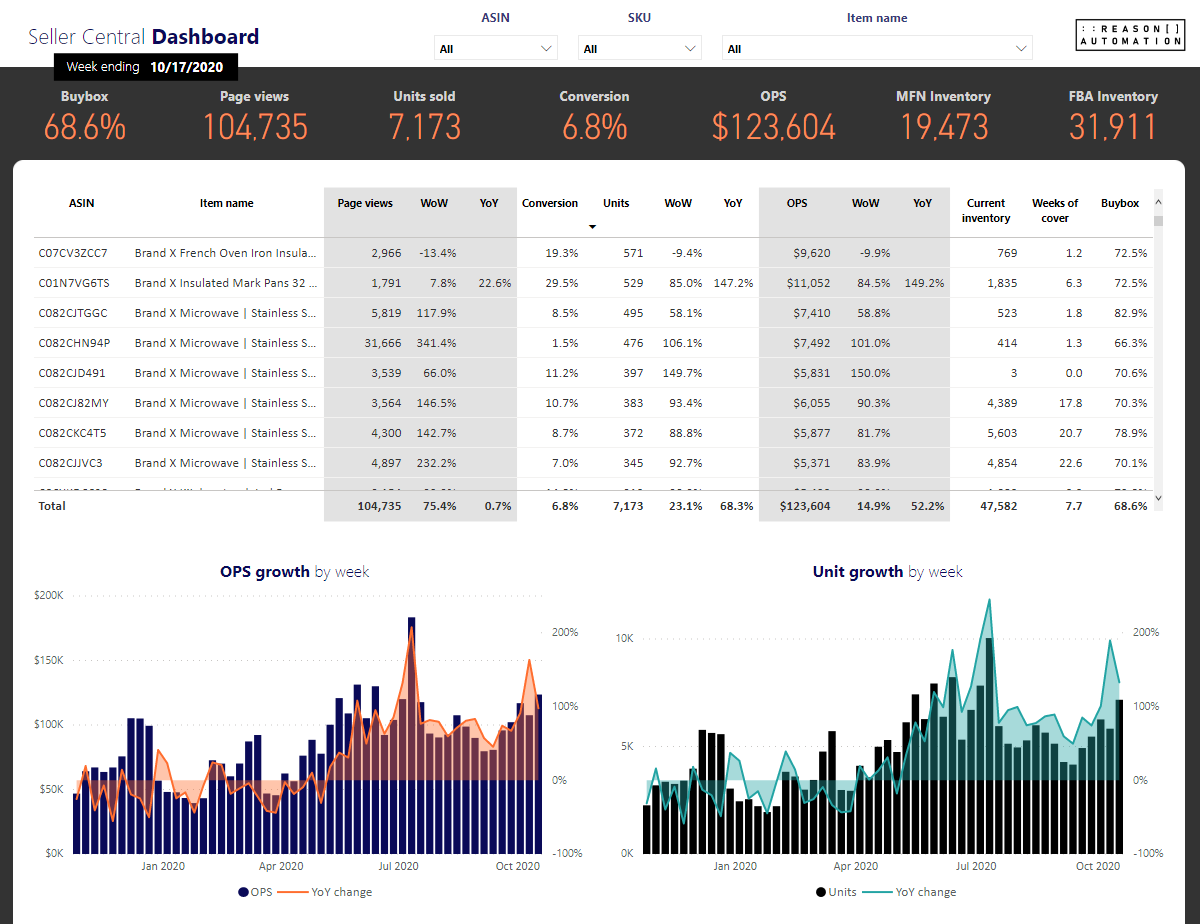 Amazon Seller Central Power Bi Template Reason Automation