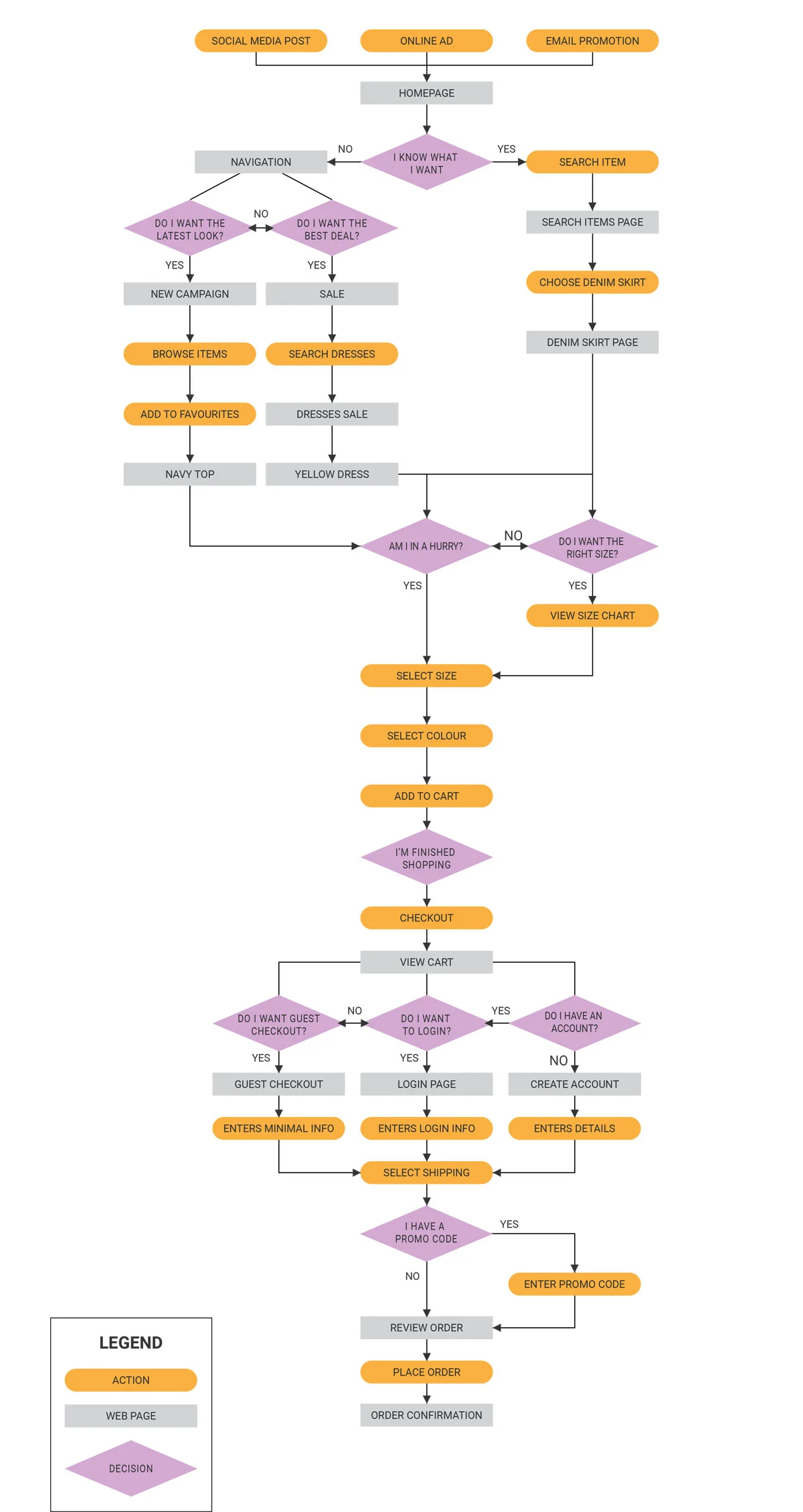 4. User interface design