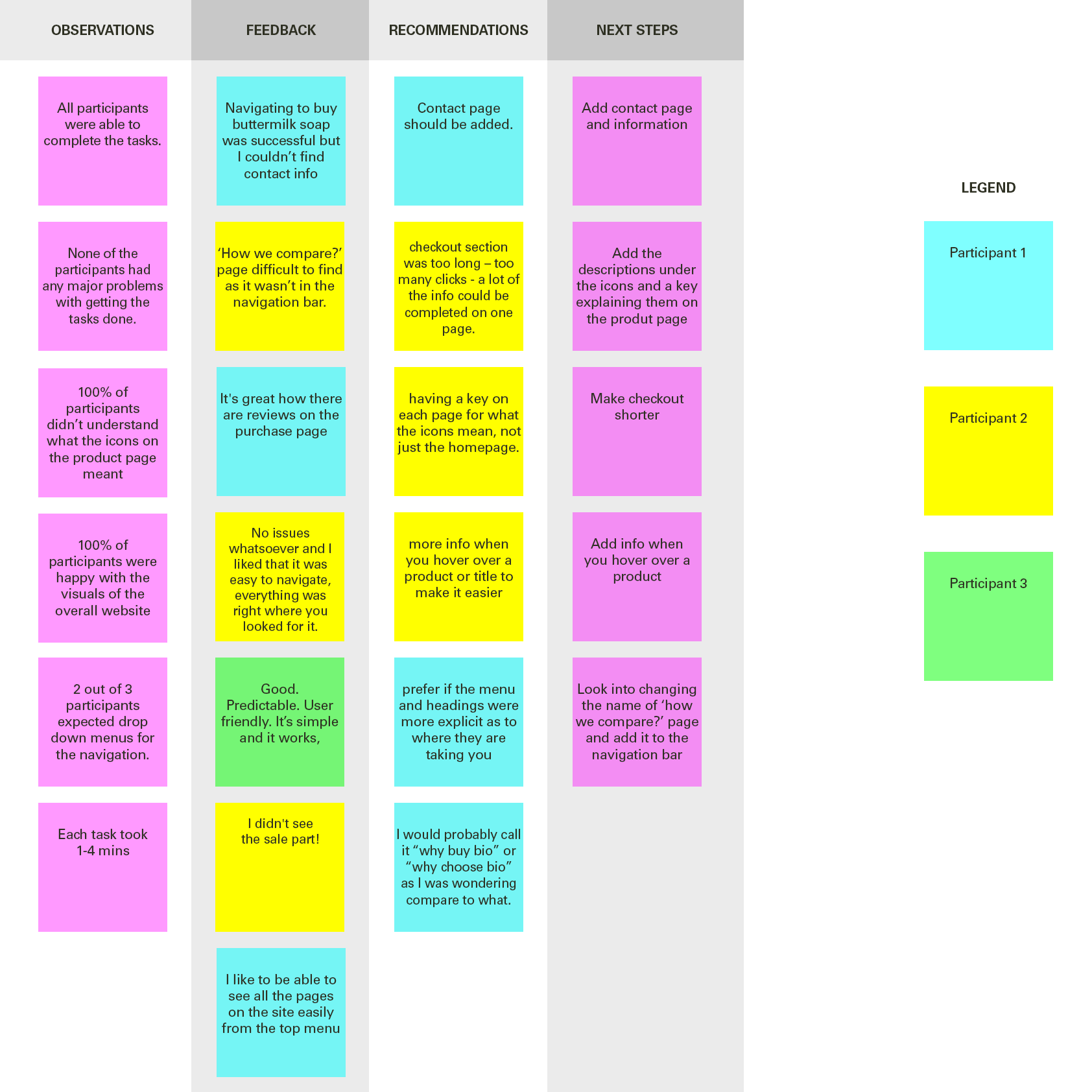 High fidelity prototypes