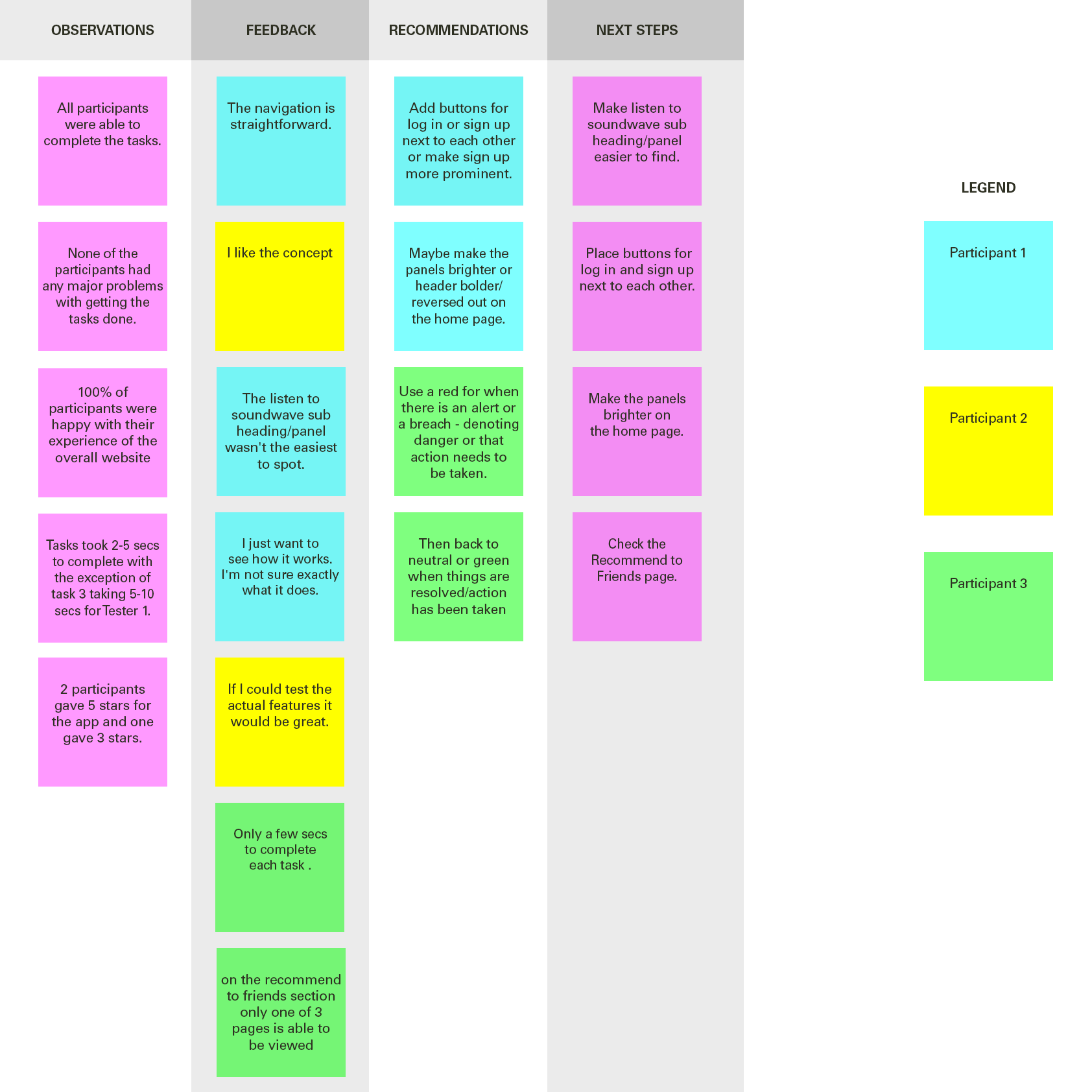 High fidelity prototypes
