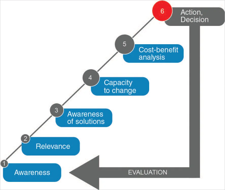 The Communications Continuum Model