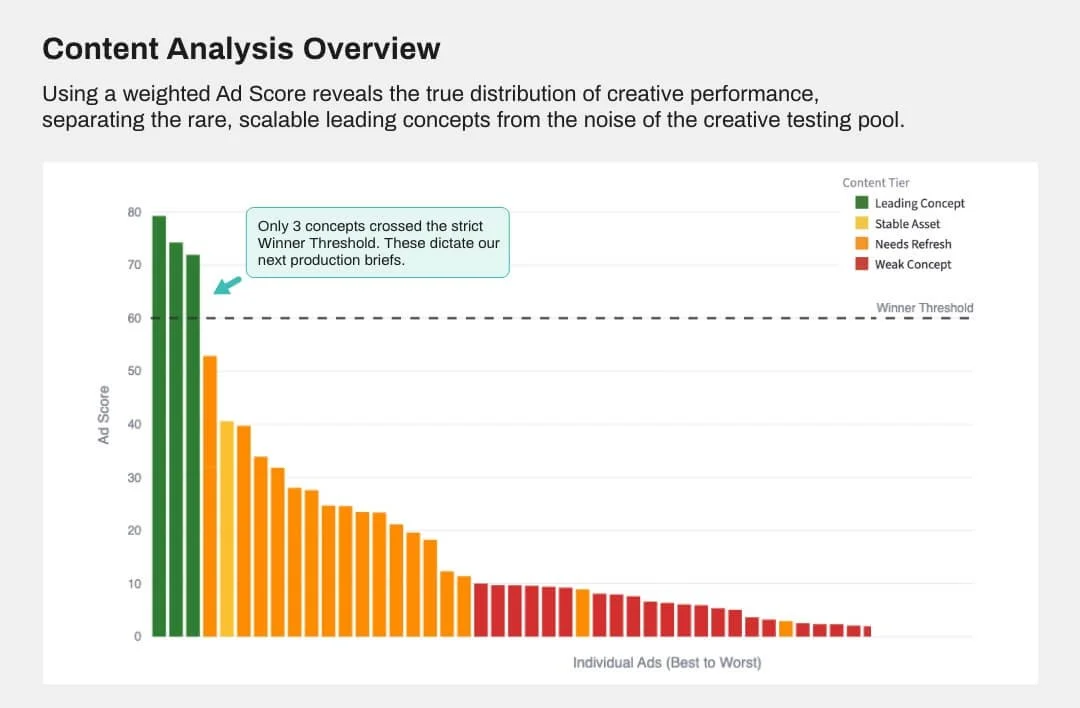 Creative assets ranked by weighted Ad Score, with three assets above the configured winner threshold.