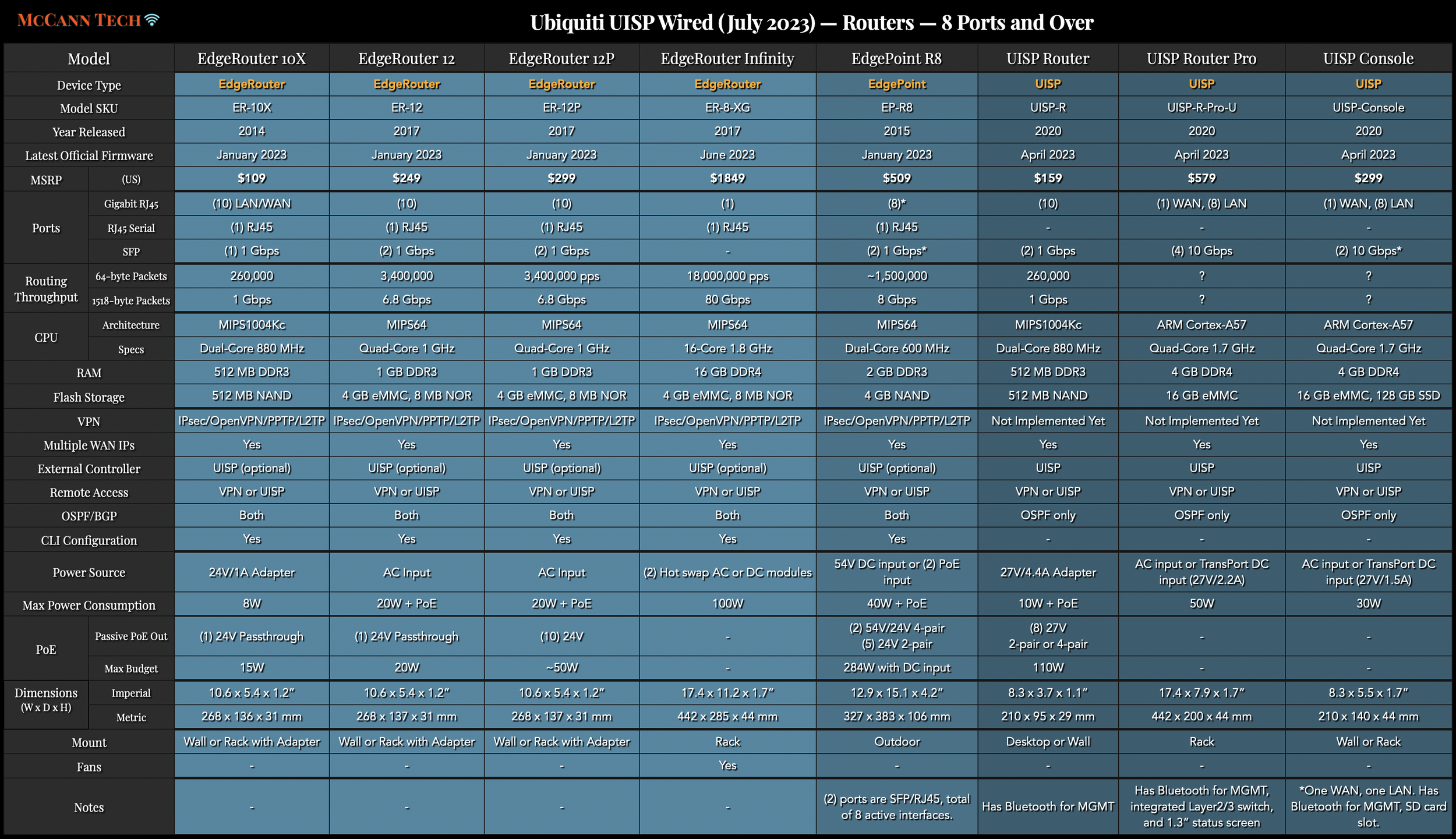 Ubiquiti EdgeMAX, EdgePoint, and UISP Comparison Charts — McCann Tech