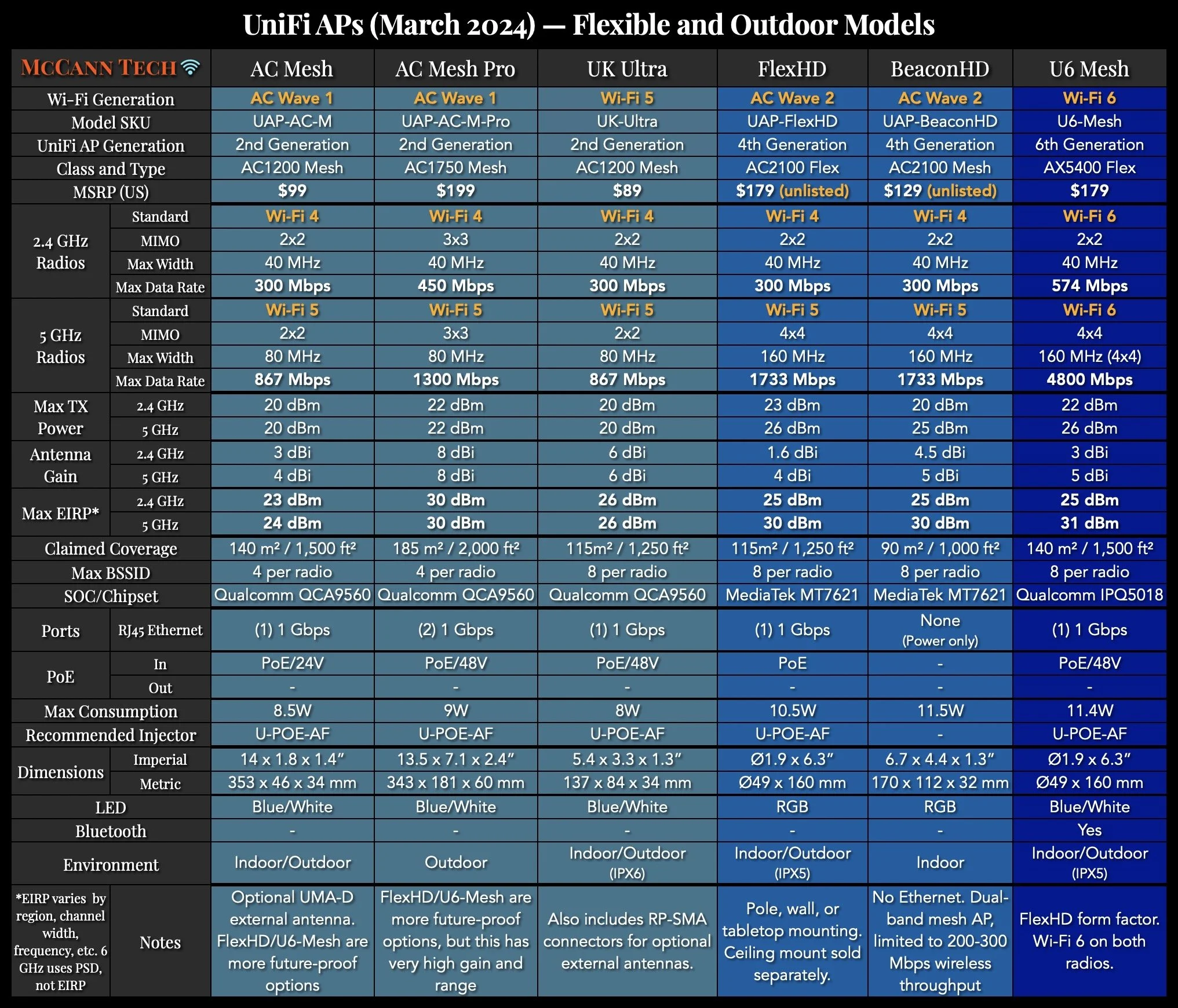 UniFi Network Comparison Charts — McCann Tech