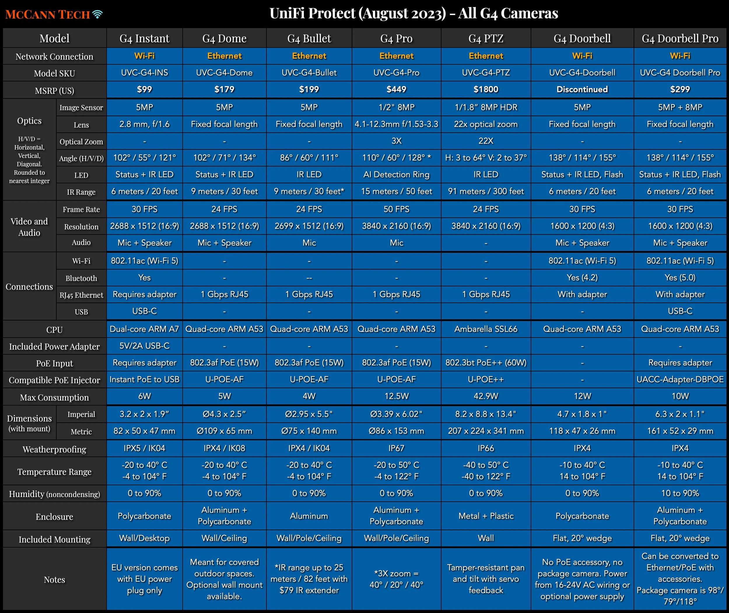 UniFi Protect Comparison Charts — McCann Tech