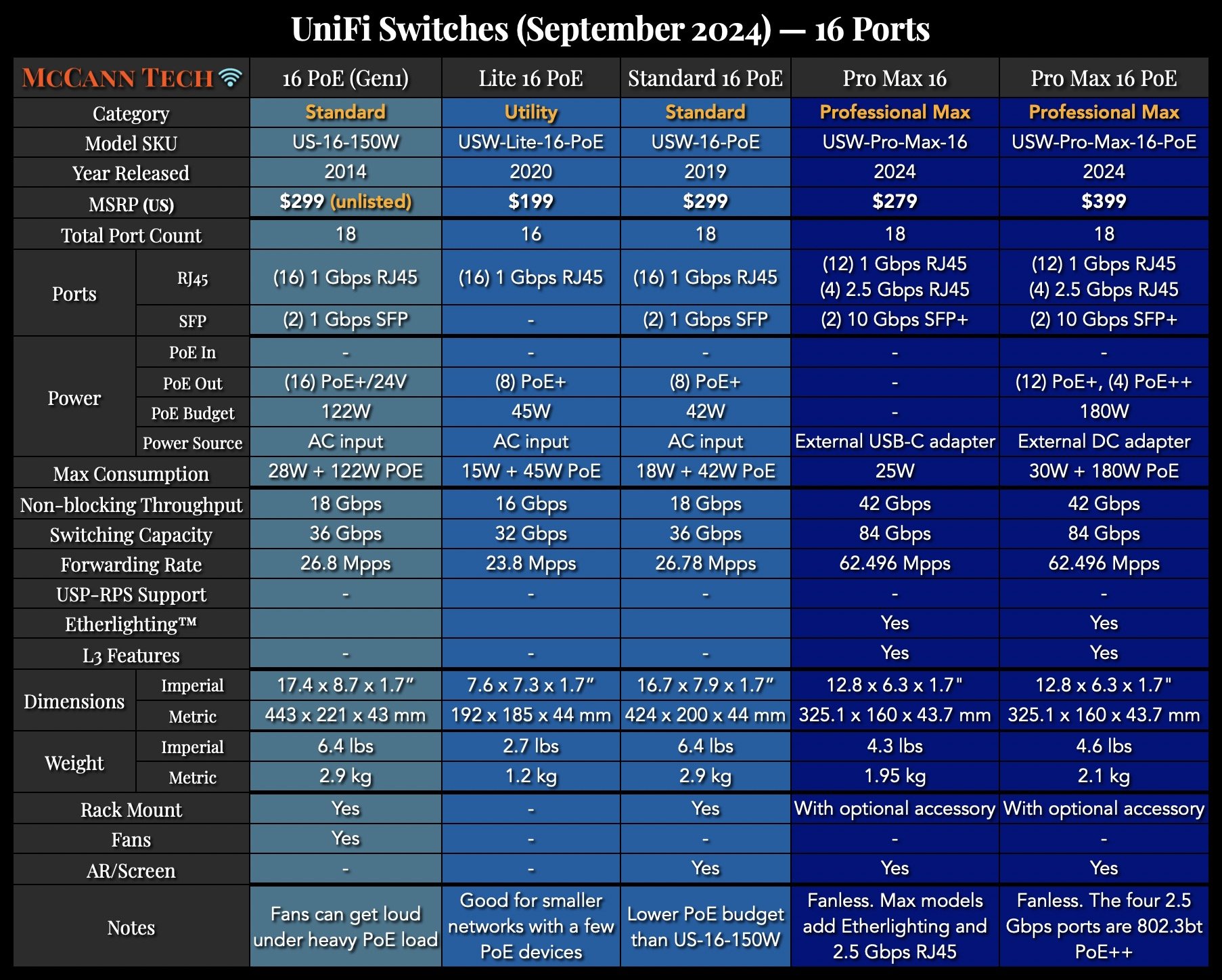 UniFi Network Comparison Charts — McCann Tech