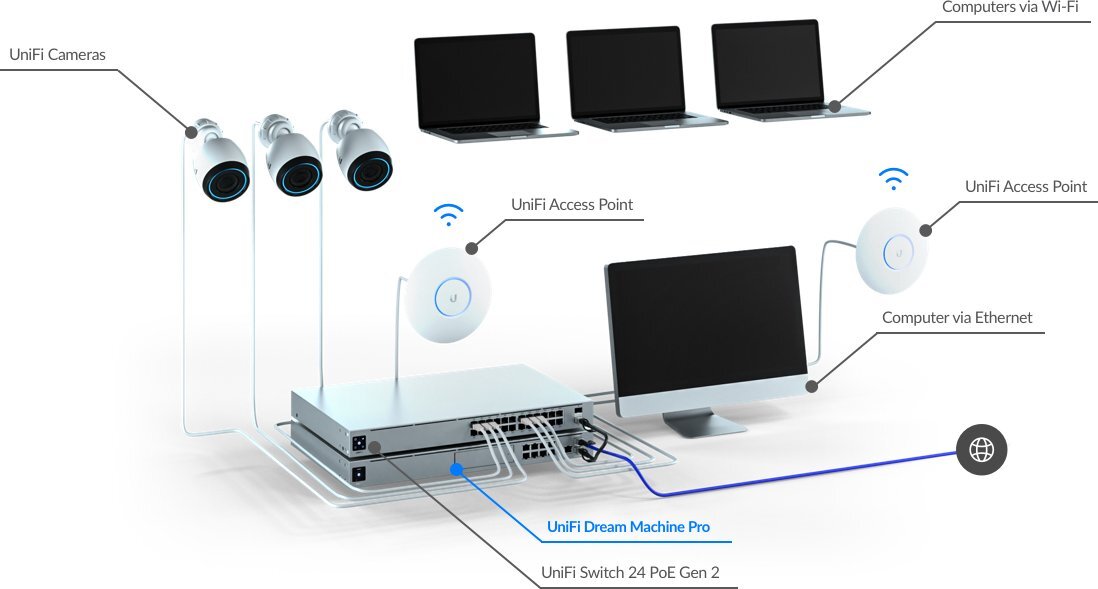 Unifi Dream Machine Pro in a Unifi Setup