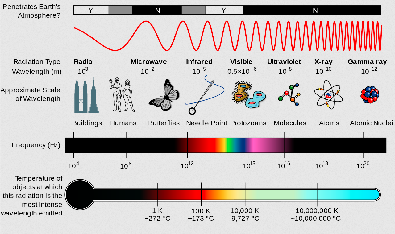 Wi-Fi este o undă electromagnetică?