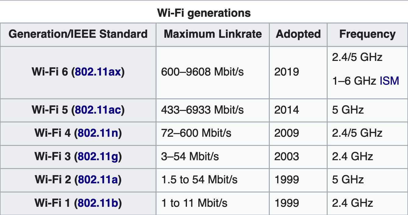 Стандарты вай фай 802.11. Стандарты 802.11b, 802.11g и 802.11n. Стандарты Wi-Fi 5 ГГЦ. 802.11А/B/G/N/АС.