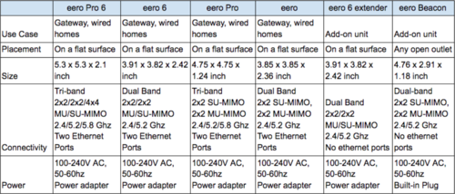 eero 6 vs. eero Pro 6: Wi-Fi 6 Model Comparison — McCann Tech