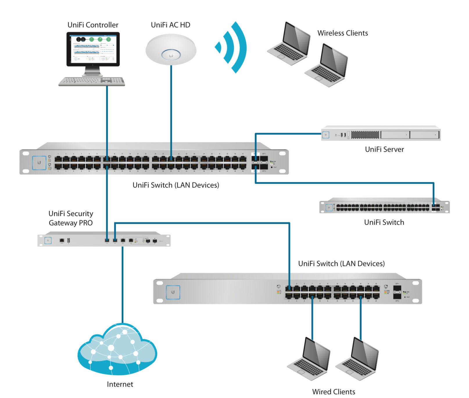 unifi controller