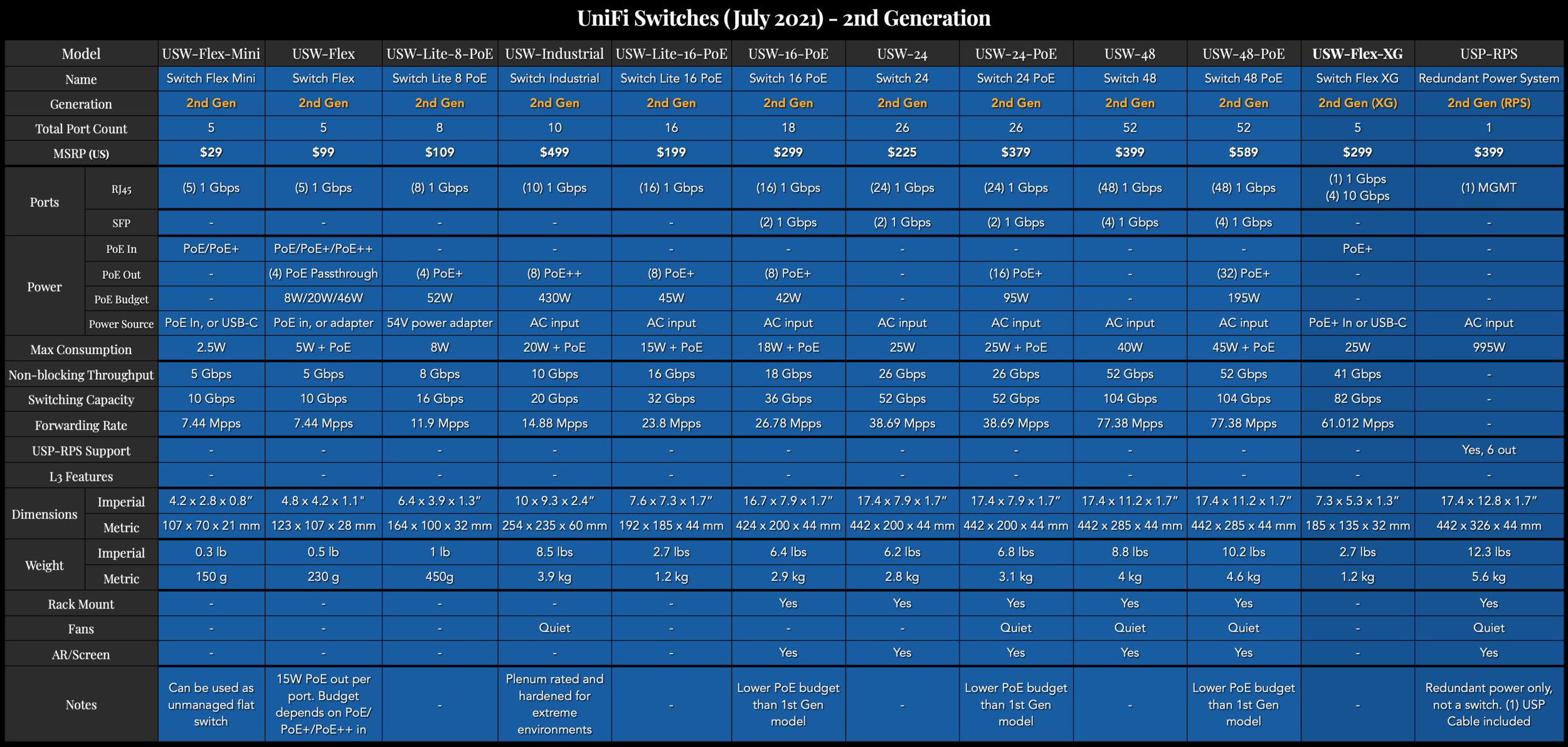 Upcoming UniFi Switches Preview — McCann Tech