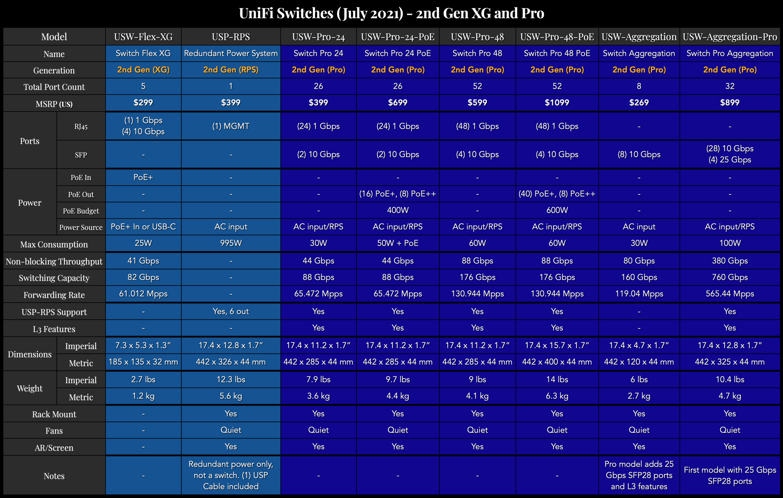 Upcoming UniFi Switches Preview — McCann Tech