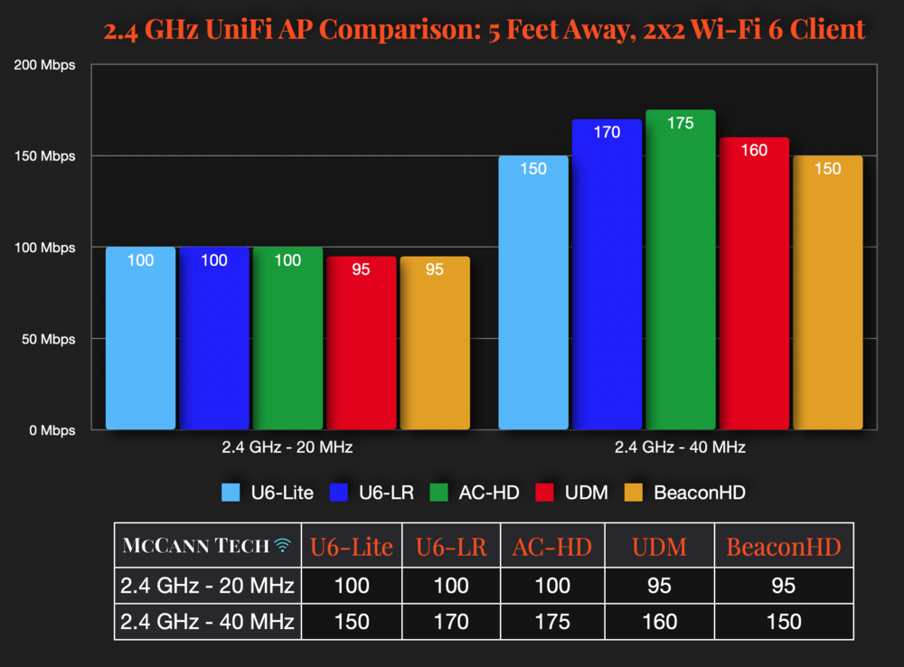 UniFi 6 Lite and U6-LR Review Speed Comparison McCann Tech