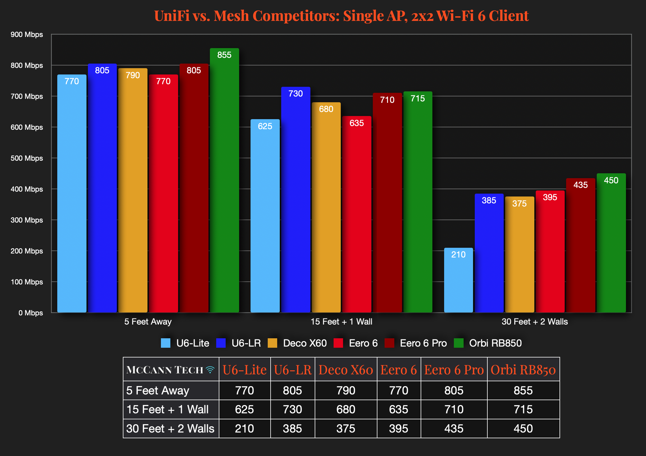 UniFi 6 Lite and U6-LR Review and Speed Comparison — McCann Tech