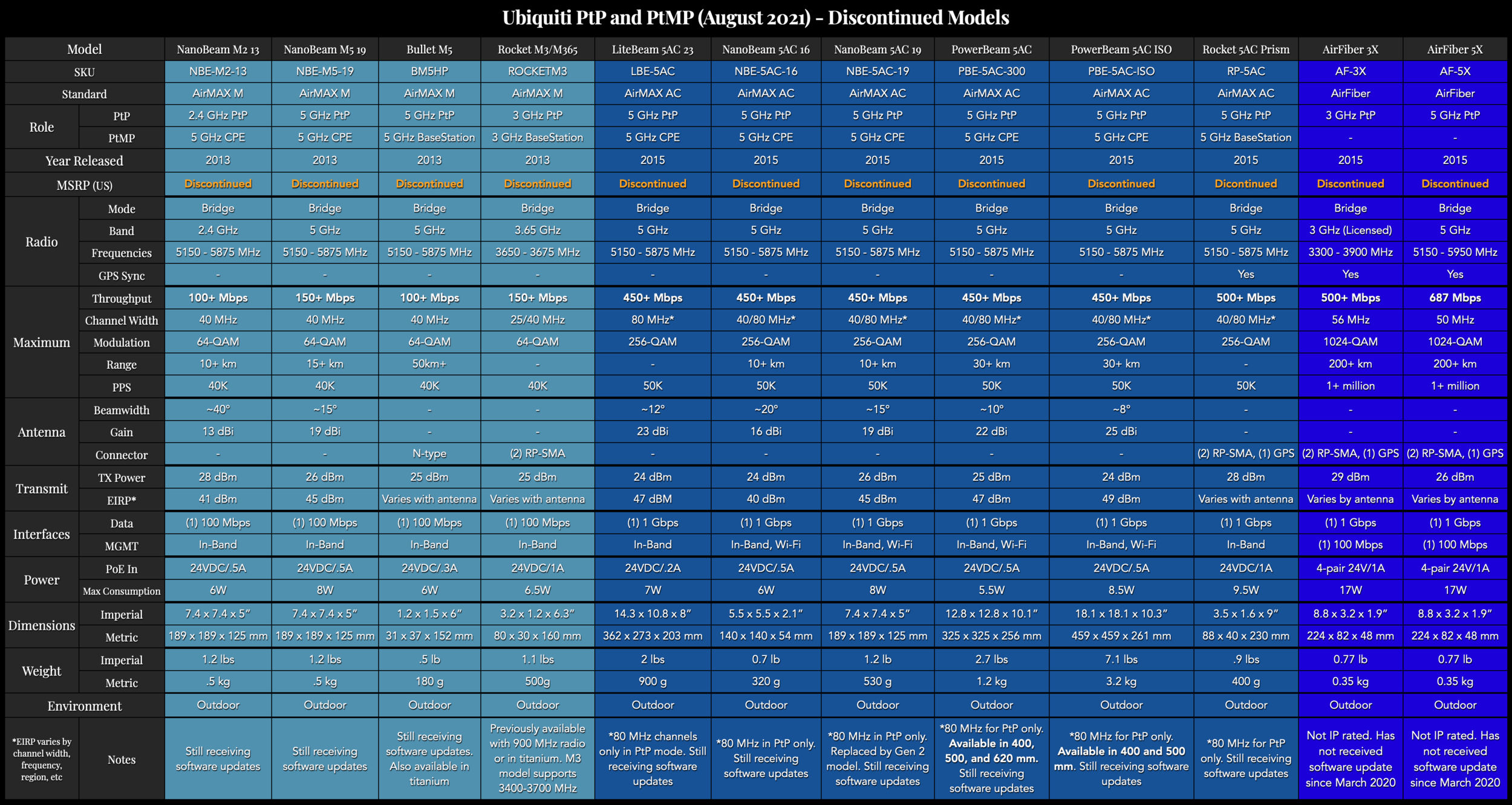 Ubiquiti PtP and PtMP Comparison Charts — McCann Tech