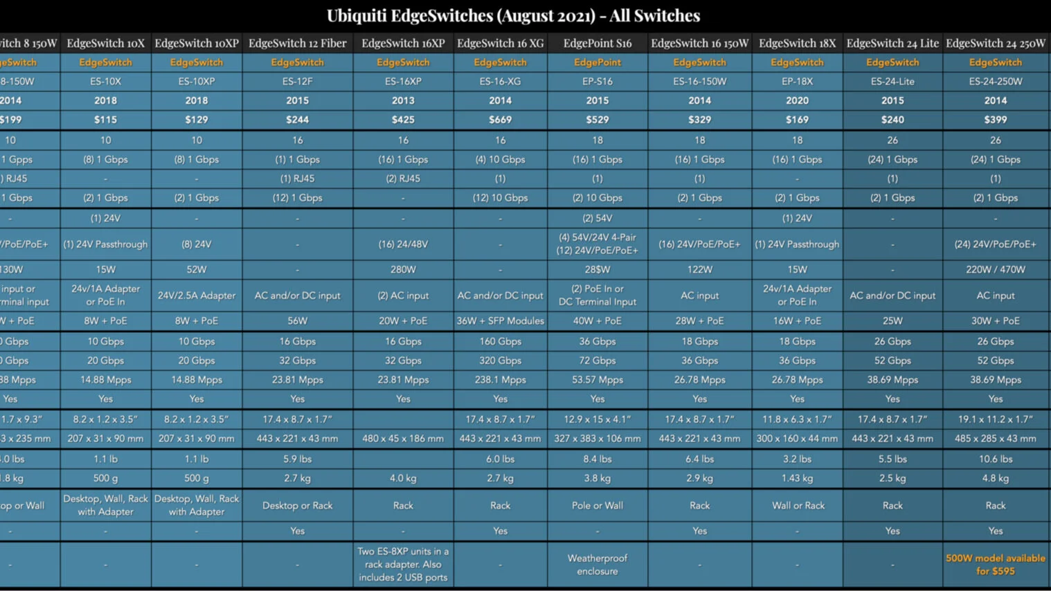 UniFi Switch Comparison and Buyers Guide — McCann Tech