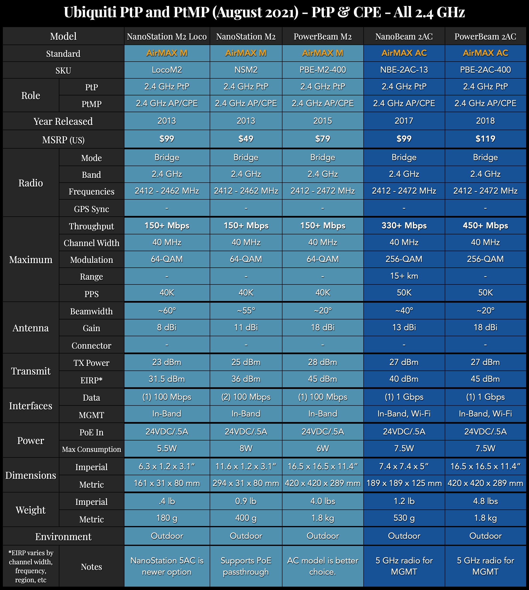 Ubiquiti PtP and PtMP Comparison Charts — McCann Tech