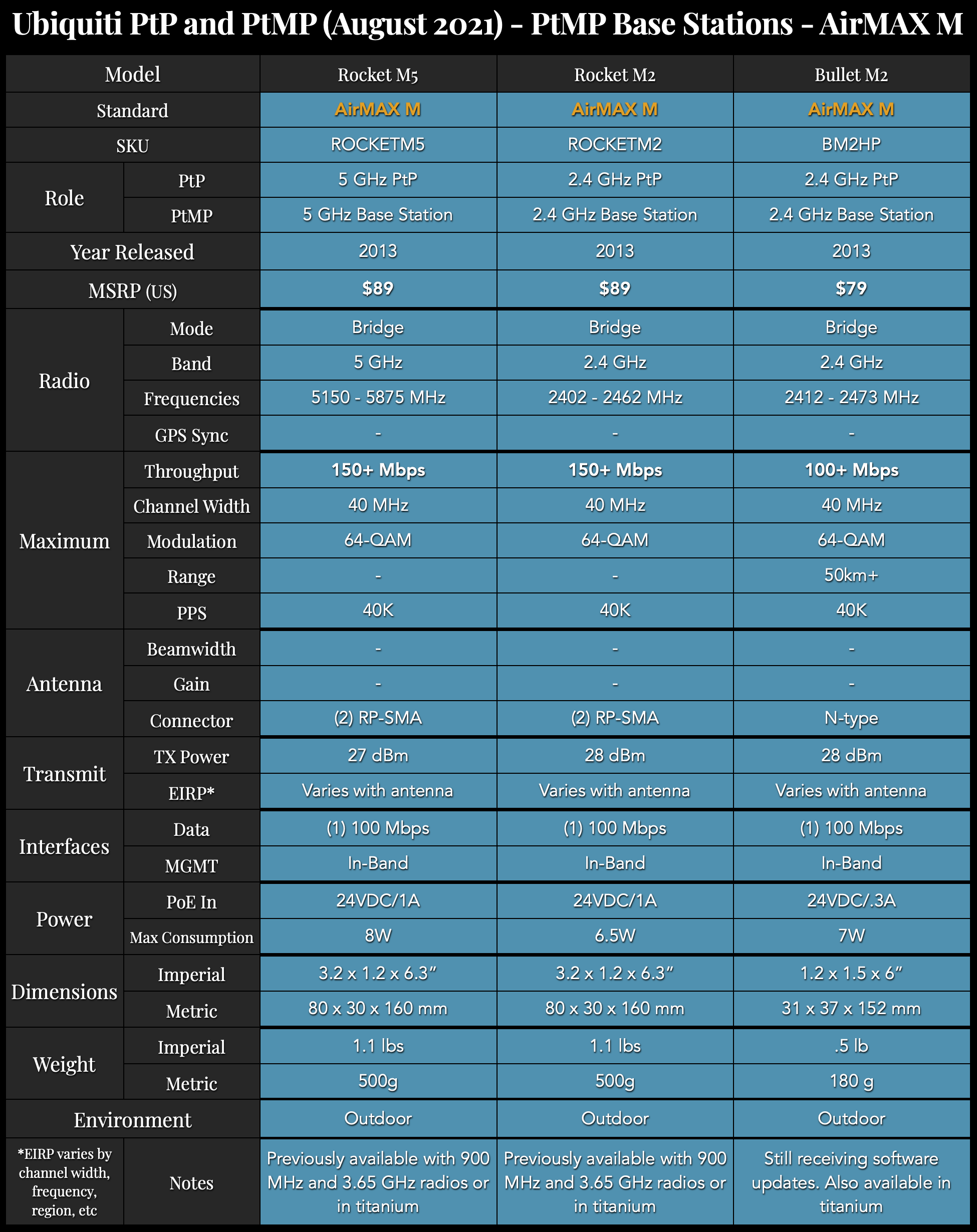Ubiquiti PtP and PtMP Comparison Charts — McCann Tech
