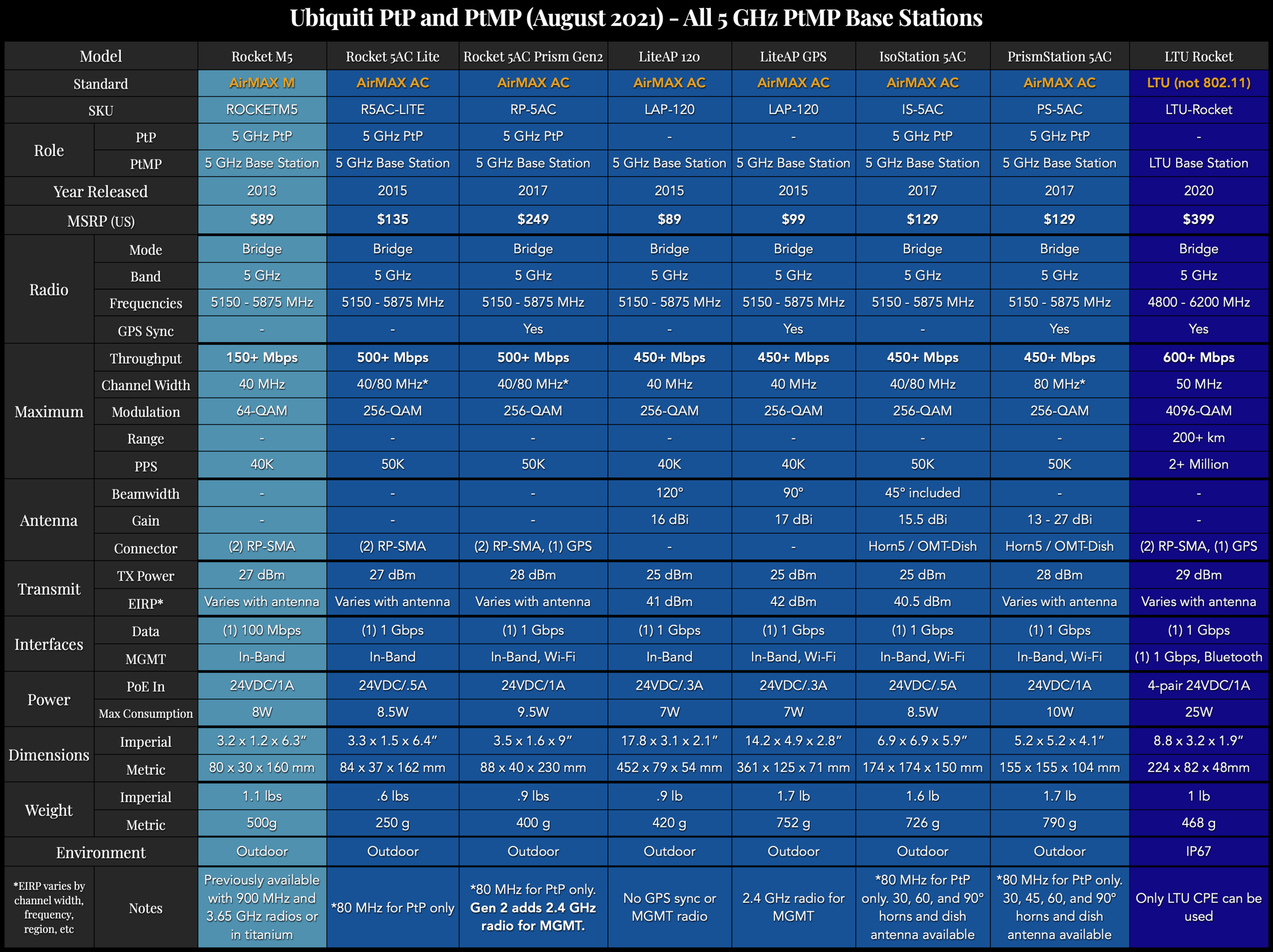 Ubiquiti PtP and PtMP Comparison Charts — McCann Tech