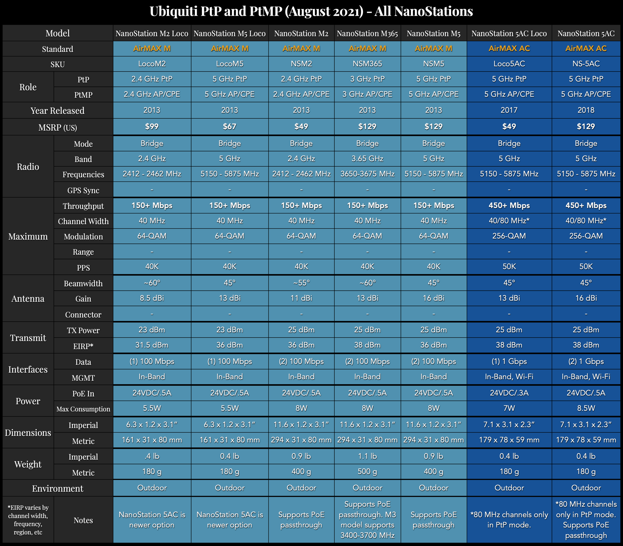 Ubiquiti PtP and PtMP Comparison Charts — McCann Tech