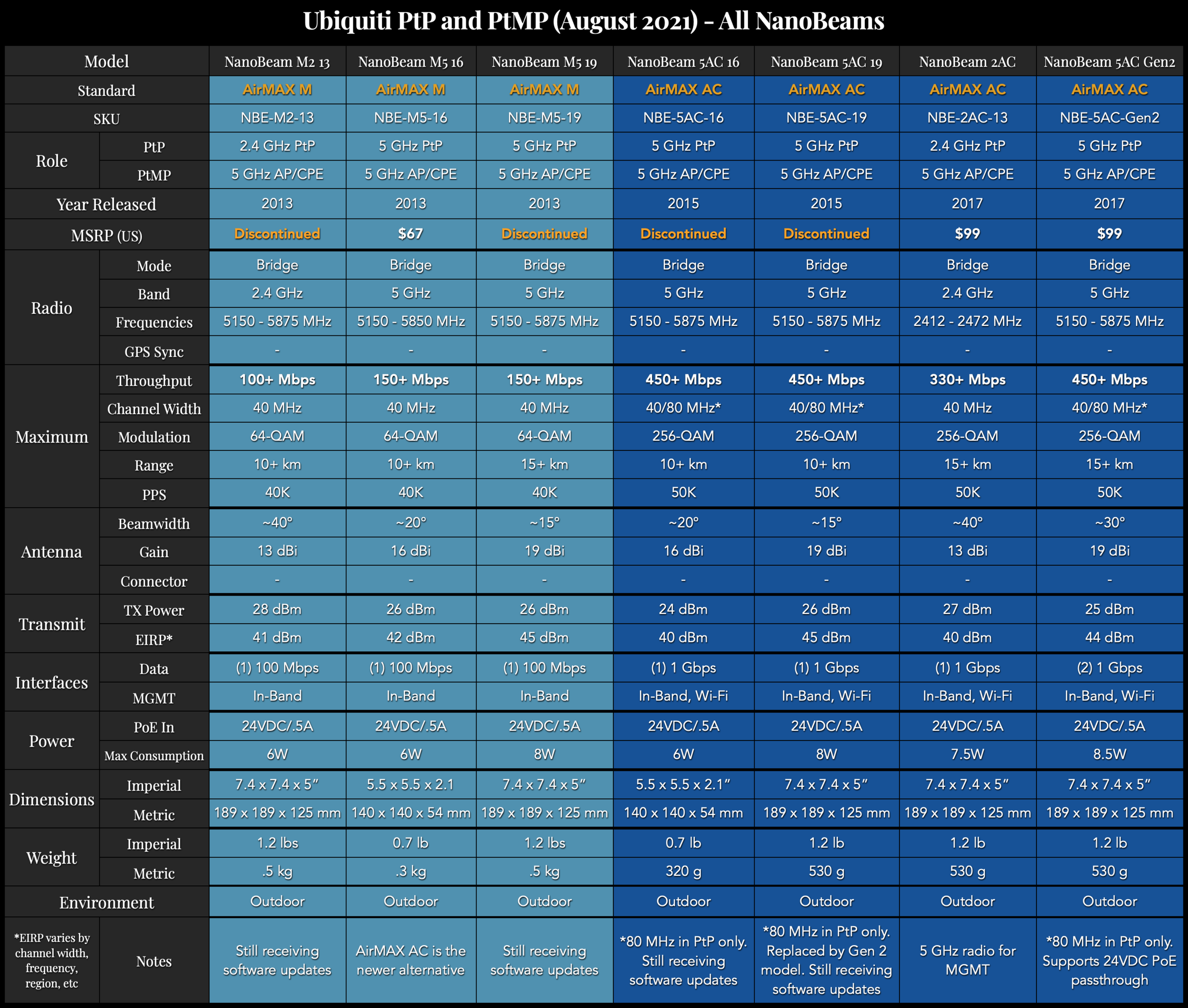 Ubiquiti PtP and PtMP Comparison Charts — McCann Tech