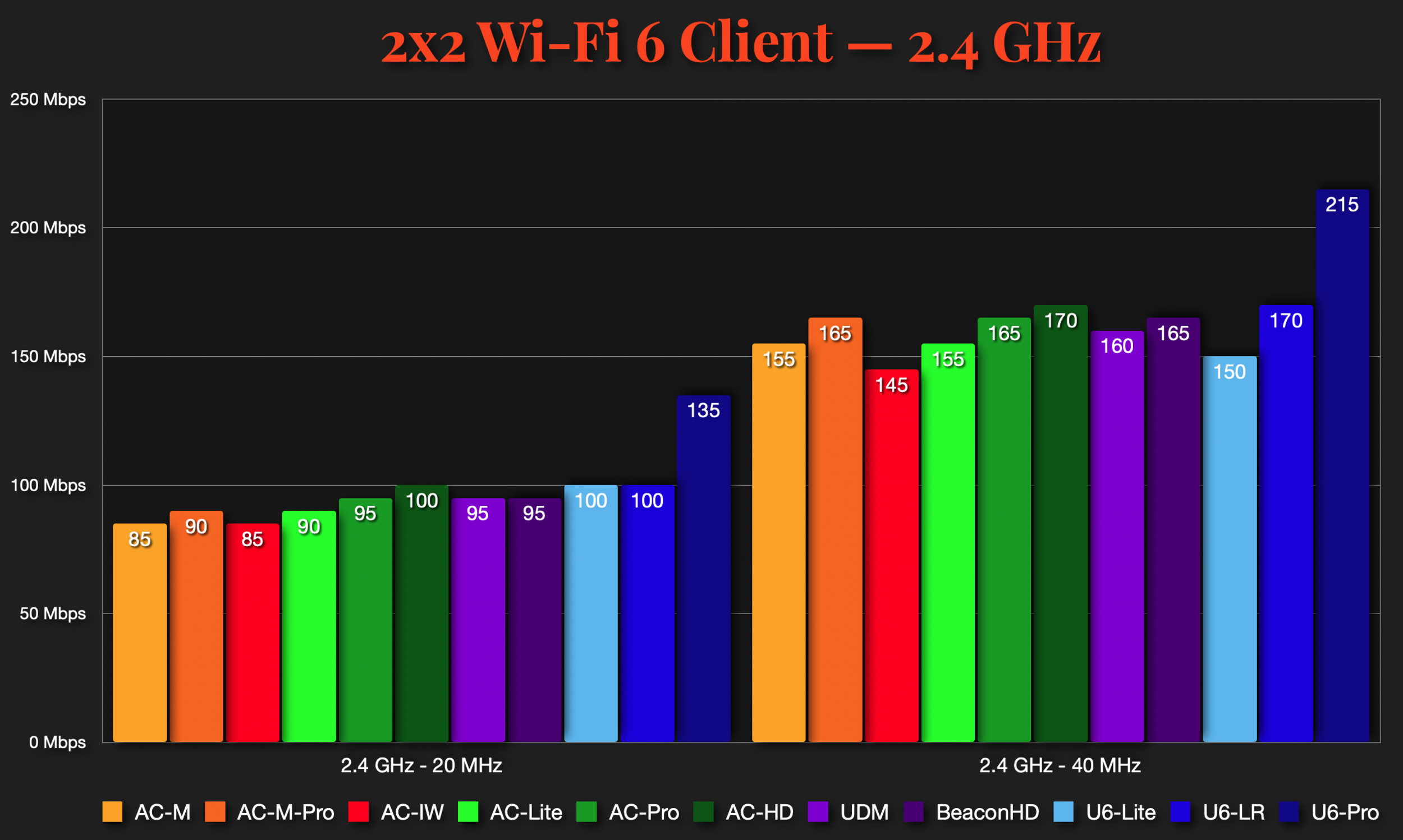 fajance kontrast bekymring Wi-Fi Speed Tests — 11 UniFi APs Compared — McCann Tech