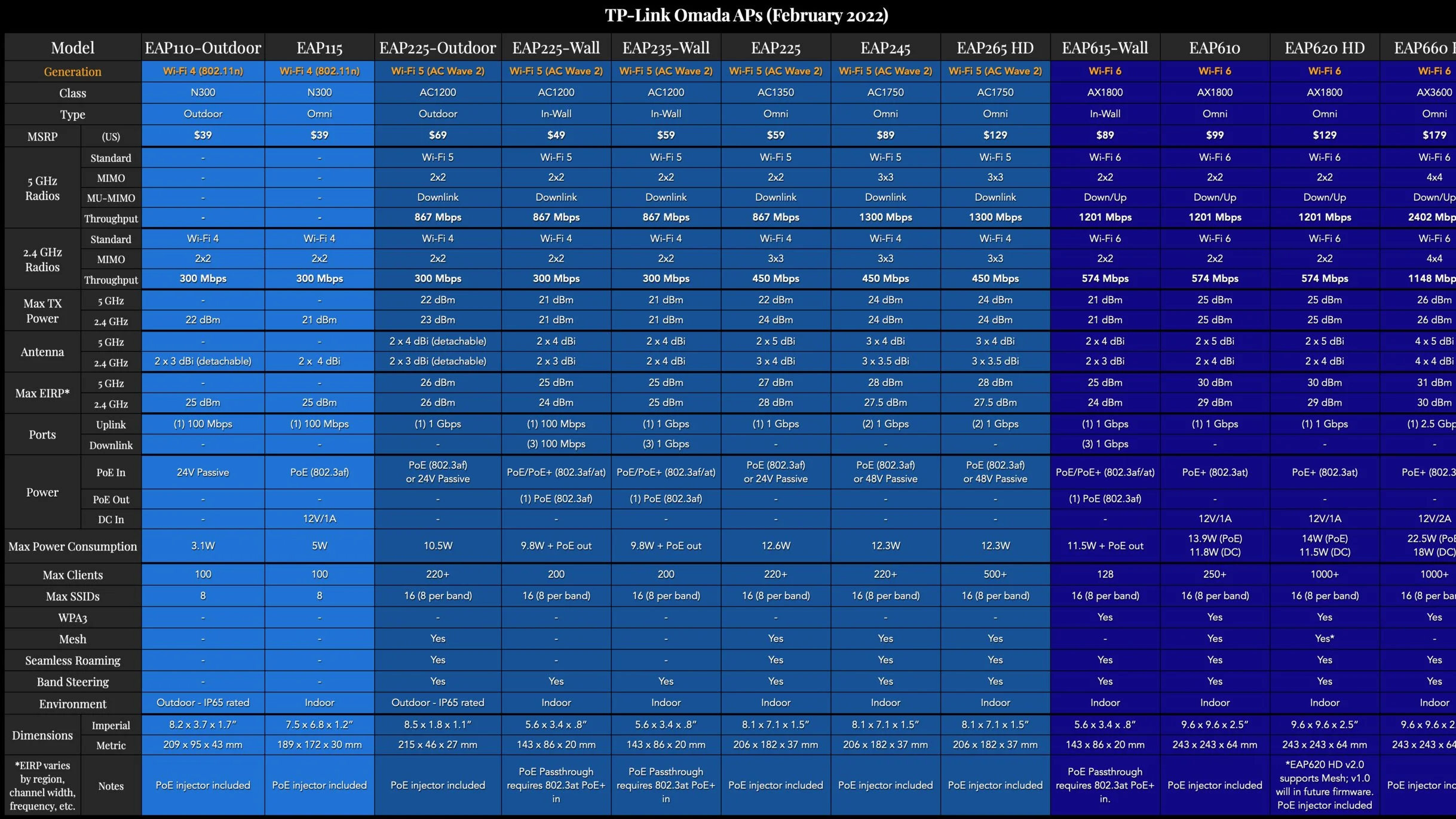 TP-Link Omada Comparison Charts