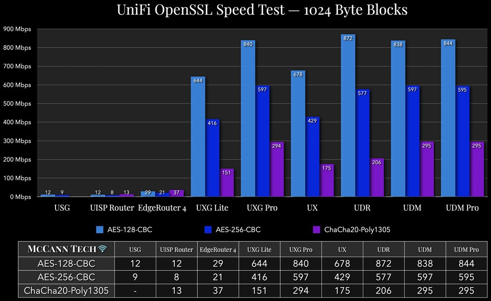 UXG-Lite AES and Wireguard Comparison