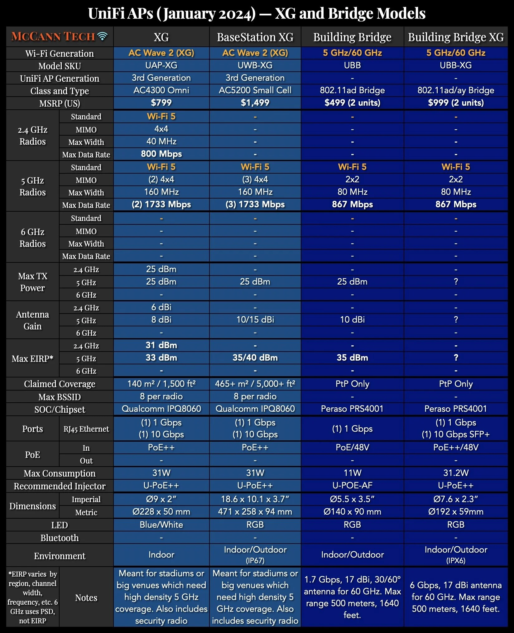 UniFi Network Comparison Charts — McCann Tech