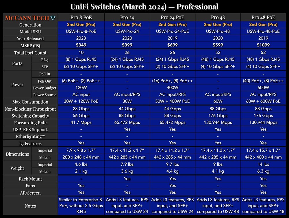 UniFi Switches - Pro