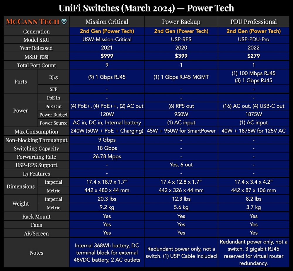 PowerTech and the UniFi redundant power system (USP-RPS)