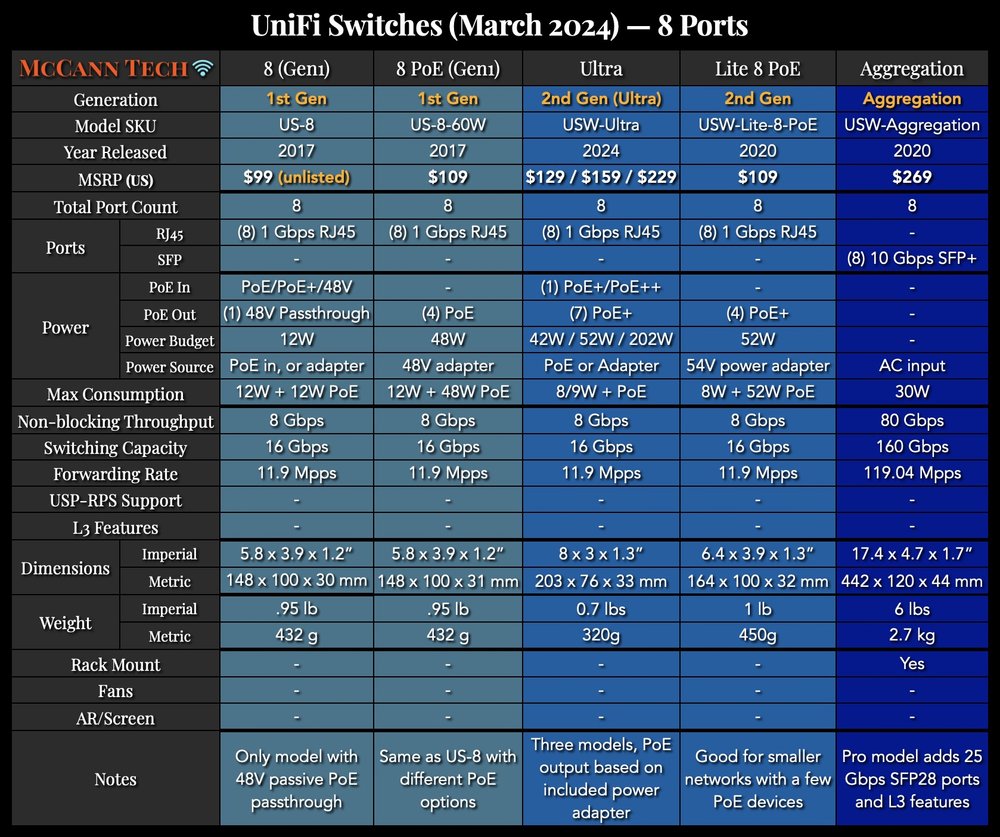 UniFi Switches - 8 Ports