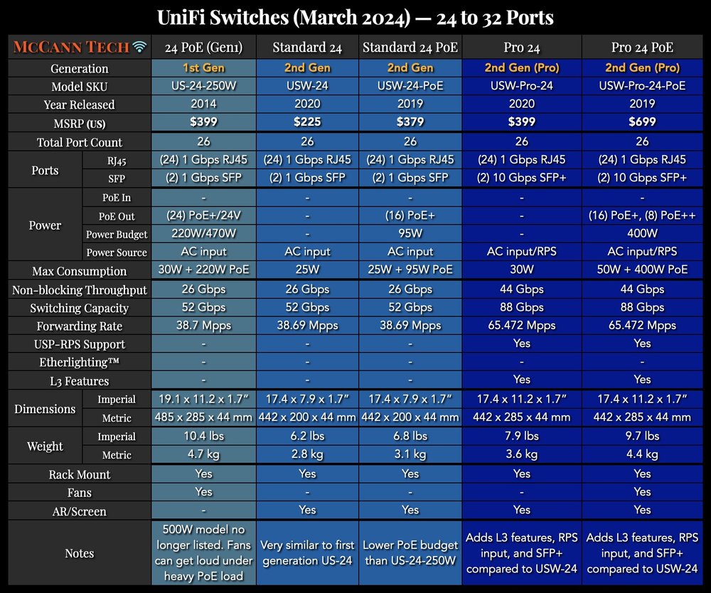 UniFi Switches (March 2024) - 18 - 24 to 32 Ports (low-end).jpg