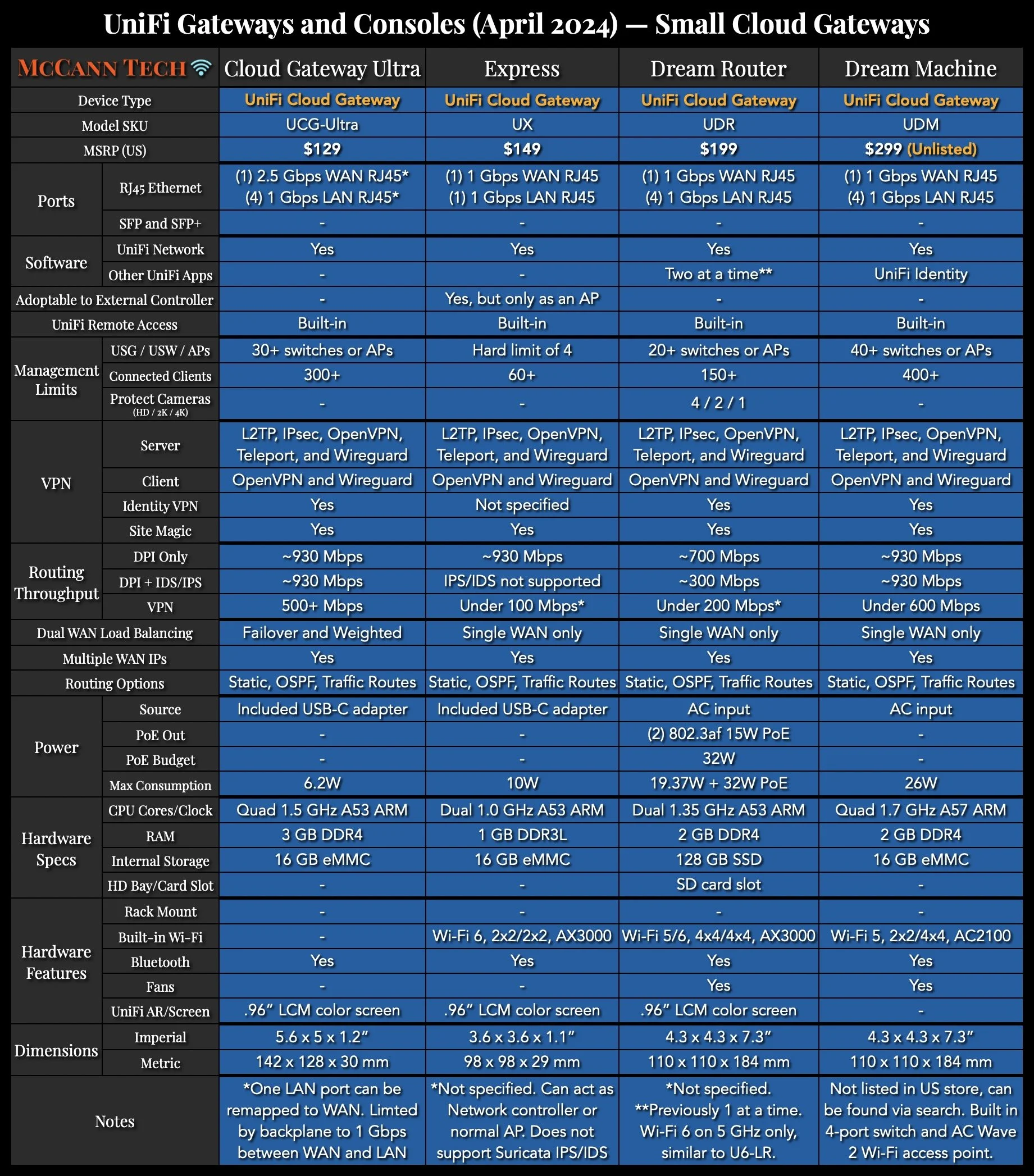 UniFi Router Comparison: USG vs UDM vs UXG — McCann Tech